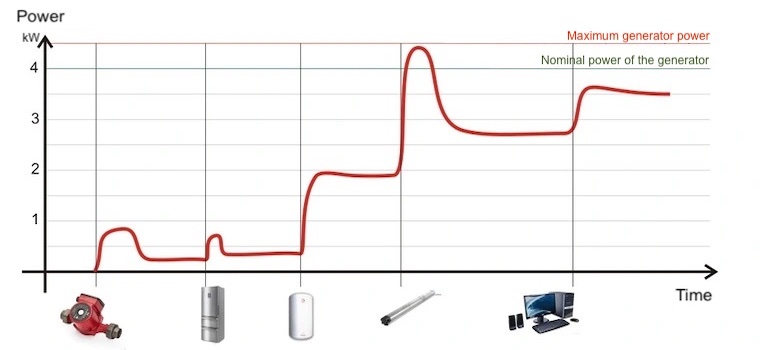 Generator time and power graph