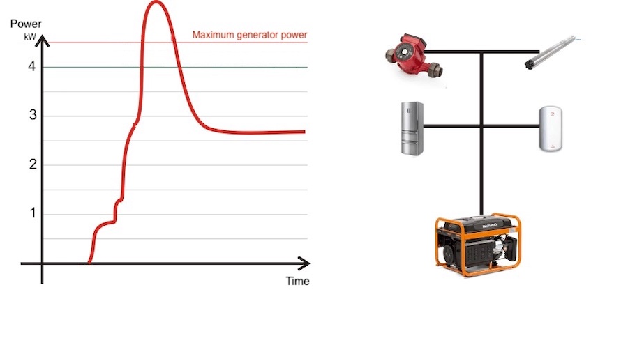 Generator time and power graph