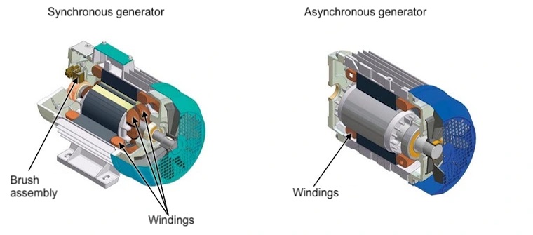 Synchronous and asynchronous generator